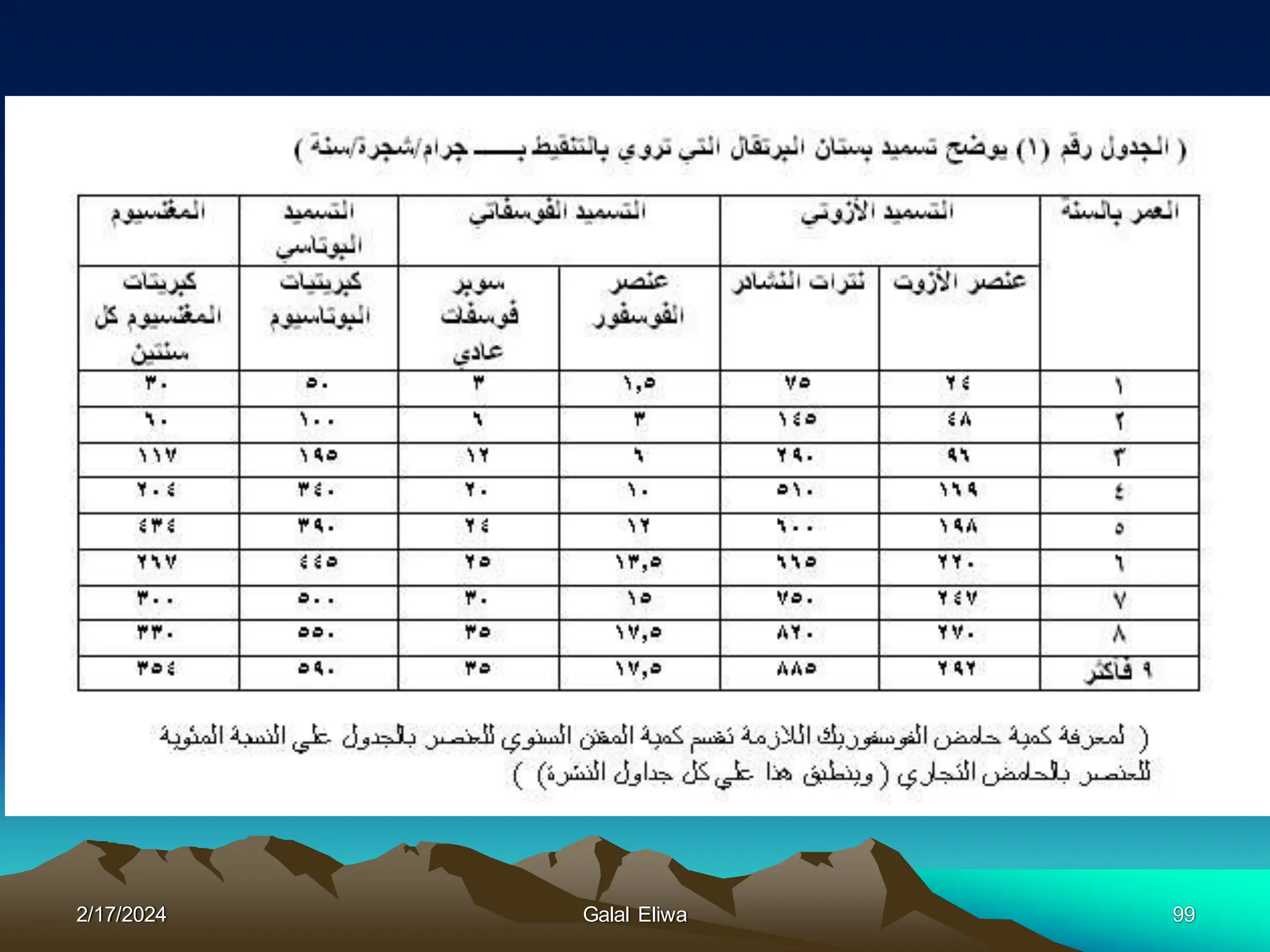 2/17/2024 Galal Eliwa 99
 