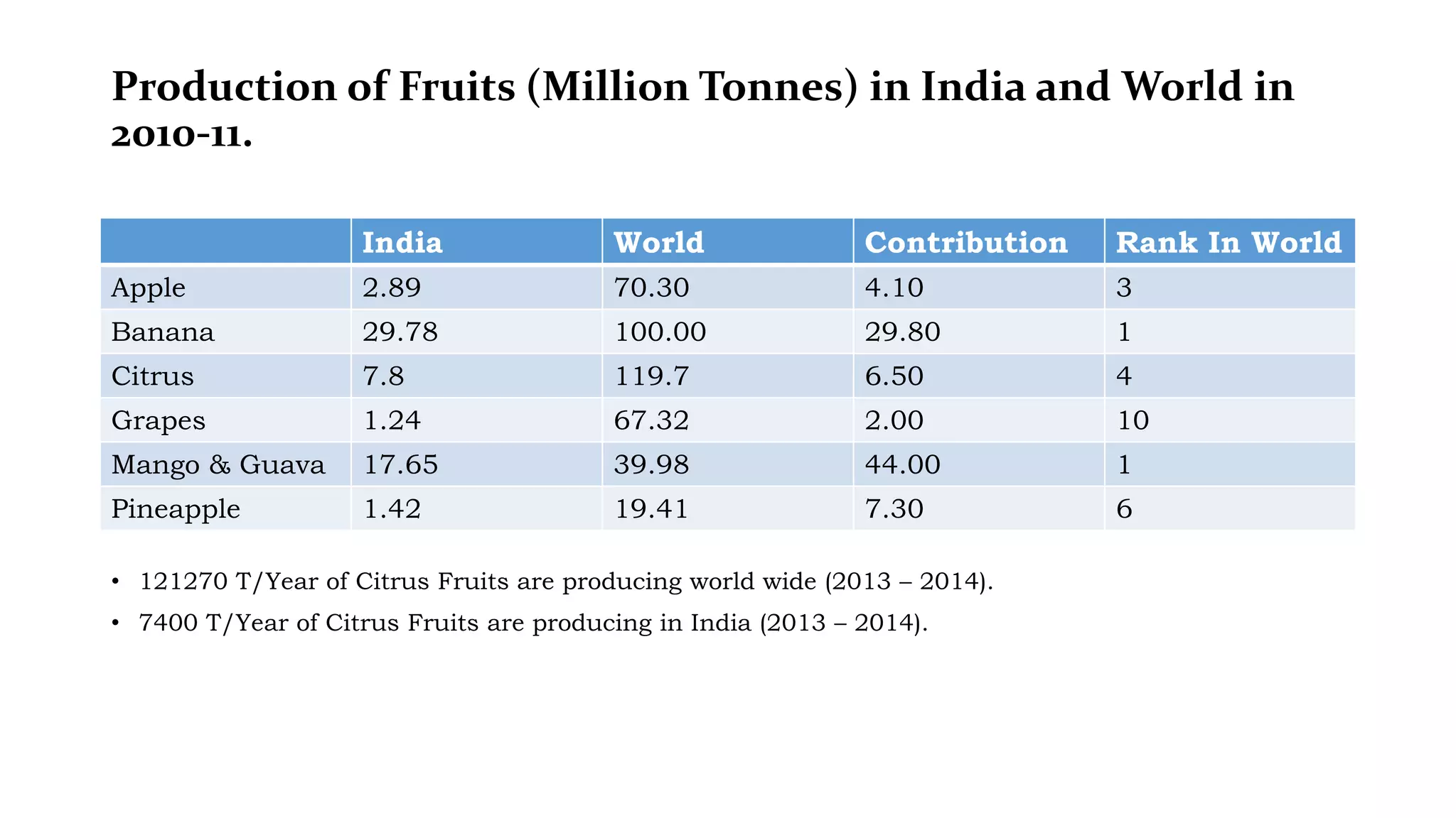 Production of Fruits (Million Tonnes) in India and World in
2010-11.
India World Contribution Rank In World
Apple 2.89 70.30 4.10 3
Banana 29.78 100.00 29.80 1
Citrus 7.8 119.7 6.50 4
Grapes 1.24 67.32 2.00 10
Mango & Guava 17.65 39.98 44.00 1
Pineapple 1.42 19.41 7.30 6
• 121270 T/Year of Citrus Fruits are producing world wide (2013 – 2014).
• 7400 T/Year of Citrus Fruits are producing in India (2013 – 2014).
 