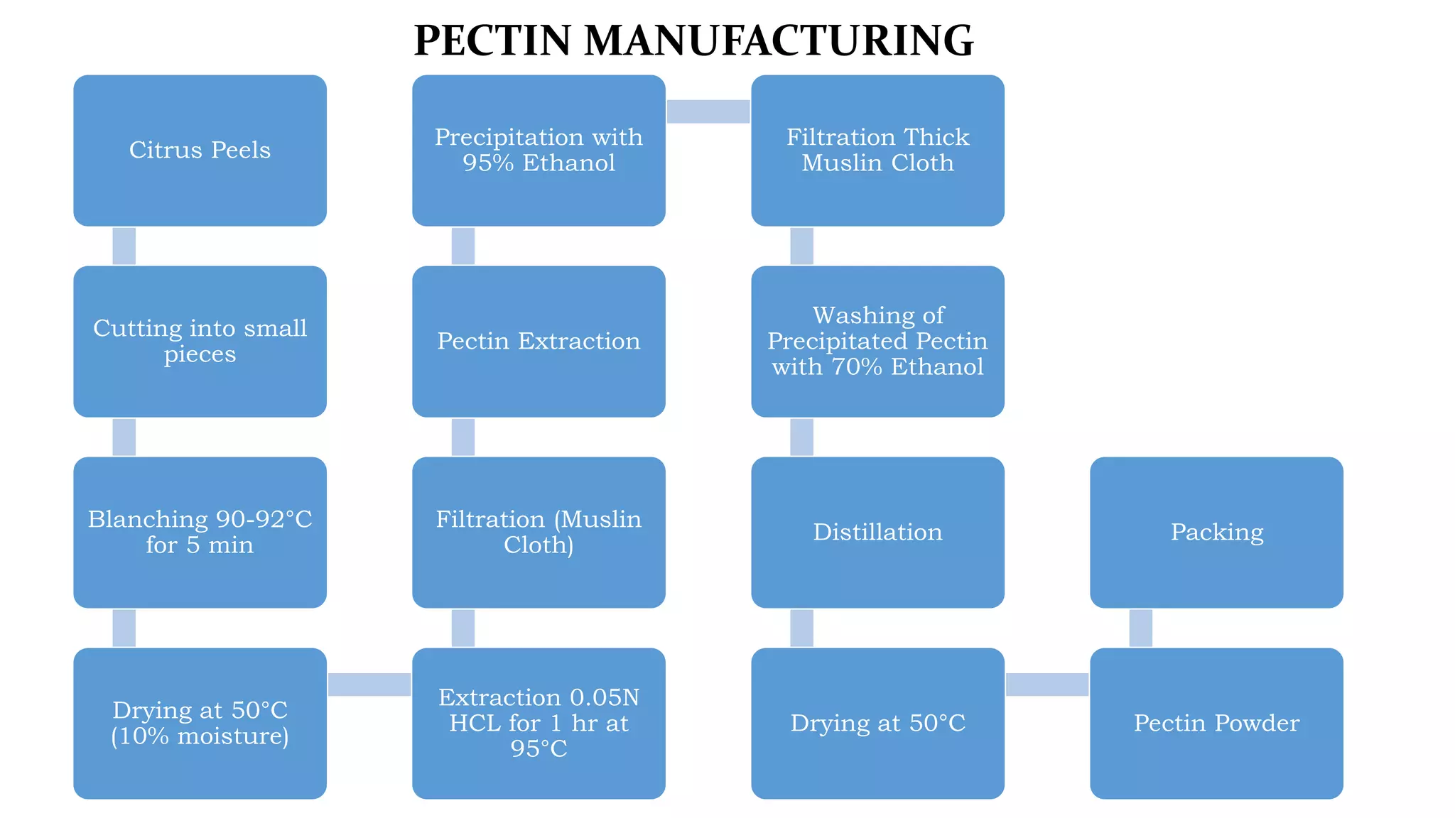 PECTIN MANUFACTURING
Citrus Peels
Cutting into small
pieces
Blanching 90-92°C
for 5 min
Drying at 50°C
(10% moisture)
Extraction 0.05N
HCL for 1 hr at
95°C
Filtration (Muslin
Cloth)
Pectin Extraction
Precipitation with
95% Ethanol
Filtration Thick
Muslin Cloth
Washing of
Precipitated Pectin
with 70% Ethanol
Distillation
Drying at 50°C Pectin Powder
Packing
 