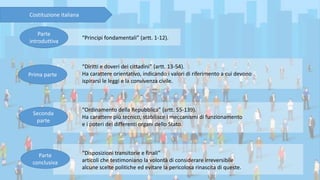 “Principi fondamentali” (artt. 1-12).
“Diritti e doveri dei cittadini” (artt. 13-54).
Ha carattere orientativo, indicando i valori di riferimento a cui devono
ispirarsi le leggi e la convivenza civile.
“Ordinamento della Repubblica” (artt. 55-139).
Ha carattere più tecnico, stabilisce i meccanismi di funzionamento
e i poteri dei differenti organi dello Stato.
“Disposizioni transitorie e finali”
articoli che testimoniano la volontà di considerare irreversibile
alcune scelte politiche ed evitare la pericolosa rinascita di queste.
Costituzione italiana
Parte
introduttiva
Prima parte
Seconda
parte
Parte
conclusiva
 
