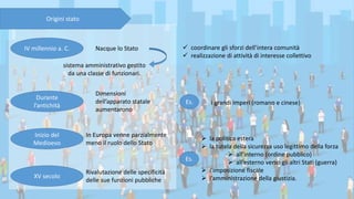 Origini stato
 la politica estera
 la tutela della sicurezza uso legittimo della forza
 all’interno (ordine pubblico)
 all’esterno verso gli altri Stati (guerra)
 l’imposizione fiscale
 l’amministrazione della giustizia.
IV millennio a. C. Nacque lo Stato
sistema amministrativo gestito
da una classe di funzionari.
 coordinare gli sforzi dell’intera comunità
 realizzazione di attività di interesse collettivo
Durante
l’antichità
Dimensioni
dell’apparato statale
aumentarono
i grandi imperi (romano e cinese)Es.
Inizio del
Medioevo
In Europa venne parzialmente
meno il ruolo dello Stato
XV secolo
Rivalutazione delle specificità
delle sue funzioni pubbliche
Es.
 