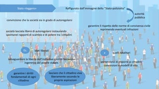 Raffigurato dall’immagine dello “Stato-poliziotto”Stato «leggero»
garantire il rispetto delle norme di convivenza civile
reprimendo eventuali infrazioni
società lasciata libera di autoregolarsi instaurando
spontanei rapporti di scambio e di potere tra i cittadini
Stati liberali
salvaguardare la libertà dell’individuo contro l’eccessiva
ingerenza del potere statale.
lasciare che il cittadino viva
liberamente secondo le
proprie aspirazioni
pretendono di imporre ai cittadini
convinzioni e modelli di vita.
convinzione che la società sia in grado di autoregolarsi
garantire i diritti
fondamentali di ogni
cittadino
autorità
pubblica
Es.
≠ quelli totalitari
 