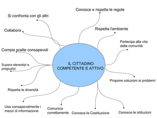 Conosce e rispetta le regole
Si confronta con gli altri
Rispetta l'ambiente

Collabora

Partecipa alla vita
della comunità

Compie scelte consapevoli

Supera stereotipi e
pregiudizi

IL CITTADINO
COMPETENTE E ATTIVO
Propone soluzioni ai problemi

Rispetta le diversità

Usa consapevolmente i
mezzi di informazione

Comunica
correttamente Conosce la Costituzione

Conosce le istituzioni

 