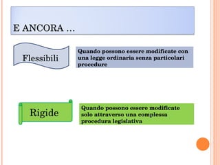 Flessibili   Rigide  E ANCORA …  Quando possono essere modificate con una legge ordinaria senza particolari procedure  Quando possono essere modificate solo attraverso una complessa procedura legislativa  
