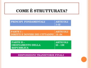 COME È STRUTTURATA? PRINCIPI  FONDAMENTALI ARTICOLI 1-12 PARTE I –  DIRITTI E DOVERI DEI CITTADINI ARTICOLI 13 -54 PARTE II –  ORDINAMENTO DELLA REPUBBLICA ARTICOLI  55 - 139 DISPOSIZIONI TRANSITORIE FINALI 