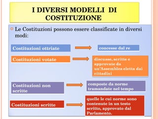 I DIVERSI MODELLI  DI COSTITUZIONE  Le Costituzioni possono essere classificate in diversi modi:  Costituzioni ottriate  concesse dal re  Costituzioni votate  Costituzioni non scritte  composte da norme tramandate nel tempo  Costituzioni scritte  quelle le cui norme sono contenute in un testo scritto, approvato dal Parlamento.  
