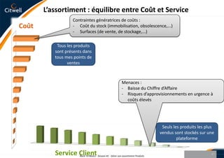 L’assortiment : équilibre entre Coût et Service17Contraintes génératrices de coûts :Coût du stock (immobilisation, obsolescence,...)