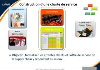 Surfaces (de vente, de stockage,...)CoûtGamme très large sur tous mes points de venteRéduction des coûtsnon maitriséeMenaces : Baisse du Chiffre d’Affaire