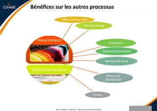 Méthodes de construction d’un assortimentAssortiments à fort taux de renouvellementEx : Retail, Mode,...Assortiments à faible taux de renouvellementEx : Pièce détachée, distribution matériel pour l’industrie,...Back-To-Basics - Session #1 - Gérer son assortiment Produits20Analyse de données historiquesConnaissance Produit - Marketing Adapter la méthode au taux de renouvellement de l’assortiment 