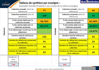 Projet CESAR (Collection et Stock A Risque). Contexte de la gestion du référentiel AD : Gestion centralisée du référentiel complet (collection stockée et non stockée) : fiches articles informatiquesGestion décentralisée de la collection stockéePrincipaux objectifs :Harmonisation des gammes de produits entre sites locaux et régionaux (gestion décentralisée de la collection stockée)Cohérence globale des gammes pour la plateforme nationaleRéduction des stocks à risque :Elimination des stocks les plus anciensMise en place de procédures pour identifier et écouler au plus vite ces stocksBack-To-Basics - Session #1 - Gérer son assortiment Produits27