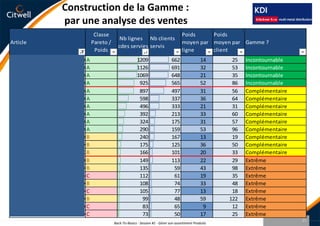 Tableau de synthèse par enseigne :Exemples Famille Produits 1 sur 2 sites de la même enseigne31Back-To-Basics - Session #1 - Gérer son assortiment Produits