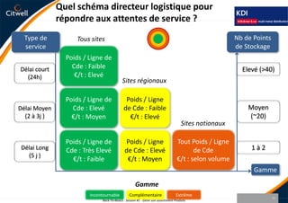 Présentation KDIKlöckner Distribution Industrielle (KDI) est leader de la distribution de produits métallurgiques et de fournitures associées, en France et en Belgique.Le groupe fournit la plupart des secteurs de l'économie :la construction, les travaux publics,l'industrie, l'énergie, la distribution spécialisée, l'aéronautique, la construction navale,les services, les collectivités.KDI SA a réalisé un CA de 1.4 Milliard d'euros en 2008.Back-To-Basics - Session #1 - Gérer son assortiment Produits32
