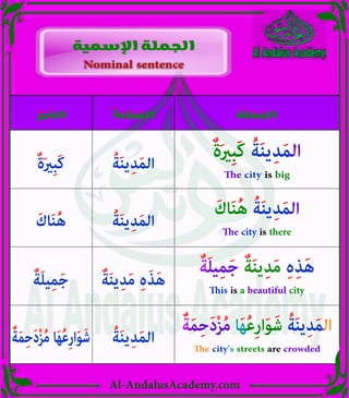 Al-AndalusAcademy.com
Nominal sentence
Nominal sentence
‫اإلسمية‬ ‫الجملة‬
ٌ‫ة‬َ‫ري‬ِ‫ب‬َ‫ك‬ ُ‫ة‬َ‫ن‬‫ي‬ِ‫د‬َ‫م‬‫ال‬
The city is big
َ‫اك‬َ‫ن‬ُ‫ه‬ ُ‫ة‬َ‫ن‬‫ي‬ِ‫د‬َ‫م‬‫ال‬
The city is there
ٌ‫ة‬َ‫ل‬‫ي‬ِ‫م‬َ‫ج‬ ٌ‫ة‬َ‫ن‬‫ي‬ِ‫د‬َ‫م‬ ِ‫ہ‬ِ‫ذ‬َ‫ه‬
This is a beautiful city
ٌ‫ة‬َ‫م‬ِ‫ح‬َ‫د‬ْ‫ز‬ُ‫م‬ ‫ا‬َ‫ه‬ُ‫ع‬ِ‫ر‬‫ا‬َ‫و‬َ‫ش‬ ُ‫ة‬َ‫ن‬‫ي‬ِ‫د‬َ‫م‬‫ال‬
The city's streets are crowded
ُ‫ة‬َ‫ن‬‫ي‬ِ‫د‬َ‫م‬‫ال‬
ُ‫ة‬َ‫ن‬‫ي‬ِ‫د‬َ‫م‬‫ال‬
ٌ‫ة‬َ‫ن‬‫ي‬ِ‫د‬َ‫م‬ ِ‫ہ‬َ‫ذ‬َ‫ه‬
ُ‫ة‬َ‫ن‬‫ي‬ِ‫د‬َ‫م‬‫ال‬
ٌ‫ة‬َ‫ري‬ِ‫ب‬َ‫ك‬
َ‫اك‬َ‫ن‬ُ‫ه‬
ٌ‫ة‬َ‫ل‬‫ي‬ِ‫م‬َ‫ج‬
ٌ‫ة‬َ‫م‬ِ‫ح‬َ‫د‬ْ‫ز‬ُ‫م‬ ‫ا‬َ‫ه‬ُ‫ع‬ِ‫ر‬‫ا‬َ‫و‬َ‫ش‬
ُ
‫ة‬ َ
‫ل‬ ْ
‫م‬ ُ
‫الج‬
ْ
‫أ‬ َ
‫د‬ َ
‫ت‬ ْ
‫ب‬ ُ
‫الم‬
ُ
‫ر‬ َ
‫ب‬ َ
‫الخ‬
 