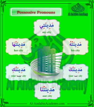 Al-AndalusAcademy.com
Possessive Pronouns
Possessive Pronouns
ُ‫ه‬ُ‫ت‬َ‫ن‬‫ي‬ِ‫د‬َ‫م‬
his city
‫ا‬َ‫ه‬ُ‫ت‬َ‫ن‬‫ي‬ِ‫د‬َ‫م‬
her city
َ‫ك‬ُ‫ت‬َ‫ن‬‫ي‬ِ‫د‬َ‫م‬
your “male” city
ِ‫ك‬ُ‫ت‬َ‫ن‬‫ي‬ِ‫د‬َ‫م‬
your “female” city
‫ا‬َ‫ن‬ُ‫ت‬َ‫ن‬‫ي‬ِ‫د‬َ‫م‬
our city
‫ي‬ِ‫ت‬َ‫ن‬‫ي‬ِ‫د‬َ‫م‬
my city
 