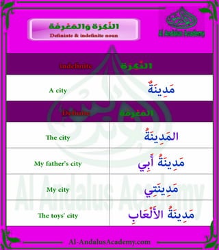 ‫ر‬
Al-AndalusAcademy.com
Defininte & indefinite noun
Defininte & indefinite noun
‫ة‬ َ
‫ف‬ ِ
‫ر‬ ْ
‫ع‬ َ
‫الم‬ َ
‫و‬ ‫ة‬ َ
‫ر‬ ِ
‫ك‬ َّ
‫الن‬
‫ة‬ َ
‫ر‬ ِ
‫ك‬ َّ
‫الن‬
‫ة‬ َ
‫ف‬ ِ
‫ر‬ ْ
‫ع‬ َ
‫الم‬
ٌ‫ة‬َ‫ن‬‫ي‬ِ‫د‬َ‫م‬
ُ‫ة‬َ‫ن‬‫ي‬ِ‫د‬َ‫م‬‫ال‬
‫ِي‬‫ب‬َ‫أ‬ ُ‫ة‬َ‫ن‬‫ي‬ِ‫د‬َ‫م‬
‫ي‬ِ‫ت‬َ‫ن‬‫ي‬ِ‫د‬َ‫م‬
ِ
‫اب‬َ‫ع‬ْ‫ل‬َ‫أل‬‫ا‬ ُ‫ة‬َ‫ن‬‫ي‬ِ‫د‬َ‫م‬
A city
The city
My father's city
My city
The toys' city
indefinite
indefinite
Definite
Definite
 