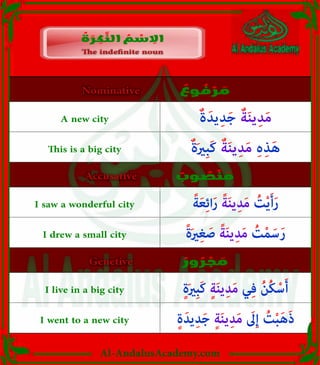 ‫ر‬
Al-AndalusAcademy.com
The indefinite noun
The indefinite noun
ُ
‫ة‬ َ
‫ر‬ ِ
‫ك‬ َّ
‫الن‬ ُ
‫م‬ ْ
‫س‬ ِ
‫اال‬
ٌ
‫وع‬ ُ
‫ف‬ ْ
‫ر‬ َ
‫م‬
ٌ
‫وب‬ ُ
‫ص‬ ْ
‫ن‬ َ
‫م‬
ٌ
‫ور‬ ُ
‫ر‬ ْ
‫ج‬ َ
‫م‬
ٌ‫ة‬َ‫يد‬ِ‫د‬َ‫ج‬ ٌ‫ة‬َ‫ن‬‫ي‬ِ‫د‬َ‫م‬
ً‫ة‬َ‫ع‬ِ‫ئ‬‫ا‬َ‫ر‬ ً‫ة‬َ‫ن‬‫ي‬ِ‫د‬َ‫م‬ ُ
‫ت‬ْ‫ي‬َ‫أ‬َ‫ر‬
ٍ‫ة‬َ‫ري‬ِ‫ب‬َ‫ك‬ ٍ‫ة‬َ‫ن‬‫ي‬ِ‫د‬َ‫م‬ ‫ي‬ِ‫ف‬ ُ‫ن‬ُ‫ك‬ْ‫س‬َ‫أ‬
ٌ‫ة‬َ‫ري‬ِ‫ب‬َ‫ك‬ ٌ‫ة‬َ‫ن‬‫ي‬ِ‫د‬َ‫م‬ ِ‫ہ‬ِ‫ذ‬َ‫ه‬
ً‫ة‬َ‫ري‬ِ‫غ‬ َ‫ص‬ ً‫ة‬َ‫ن‬‫ي‬ِ‫د‬َ‫م‬ ُ
‫ت‬ْ‫م‬َ‫س‬َ‫ر‬
ٍ‫ة‬َ‫يد‬ِ‫د‬َ‫ج‬ ٍ‫ة‬َ‫ن‬‫ي‬ِ‫د‬َ‫م‬ َ
‫ىَل‬ِ‫إ‬ ُ
‫ت‬ْ‫ب‬َ‫ه‬َ‫ذ‬
A new city
I saw a wonderful city
I live in a big city
This is a big city
I drew a small city
I went to a new city
Nominative
Nominative
Accusative
Accusative
Genetive
Genetive
 