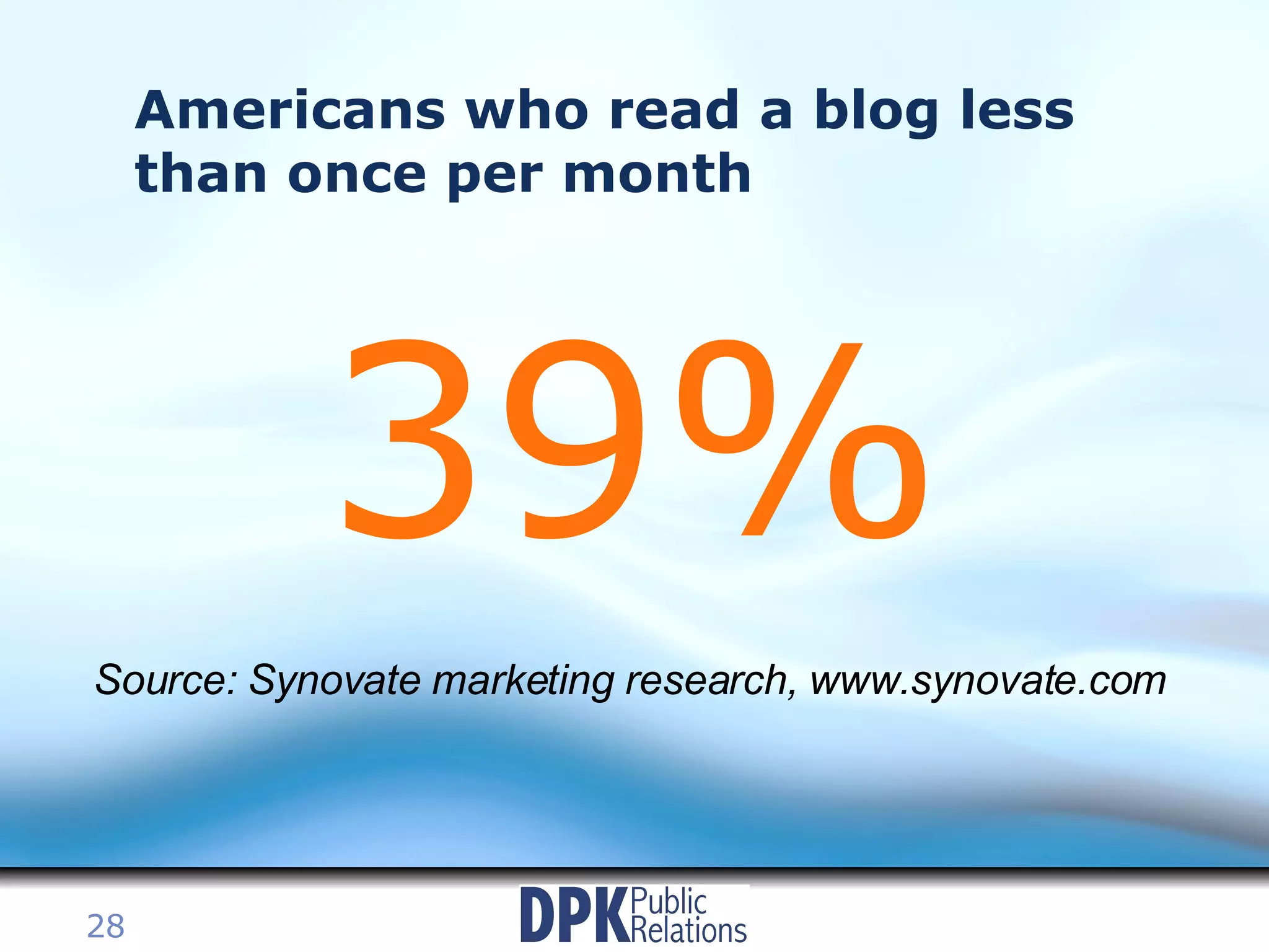 Americans who read a blog less than once per month 39% Source: Synovate marketing research, www.synovate.com   