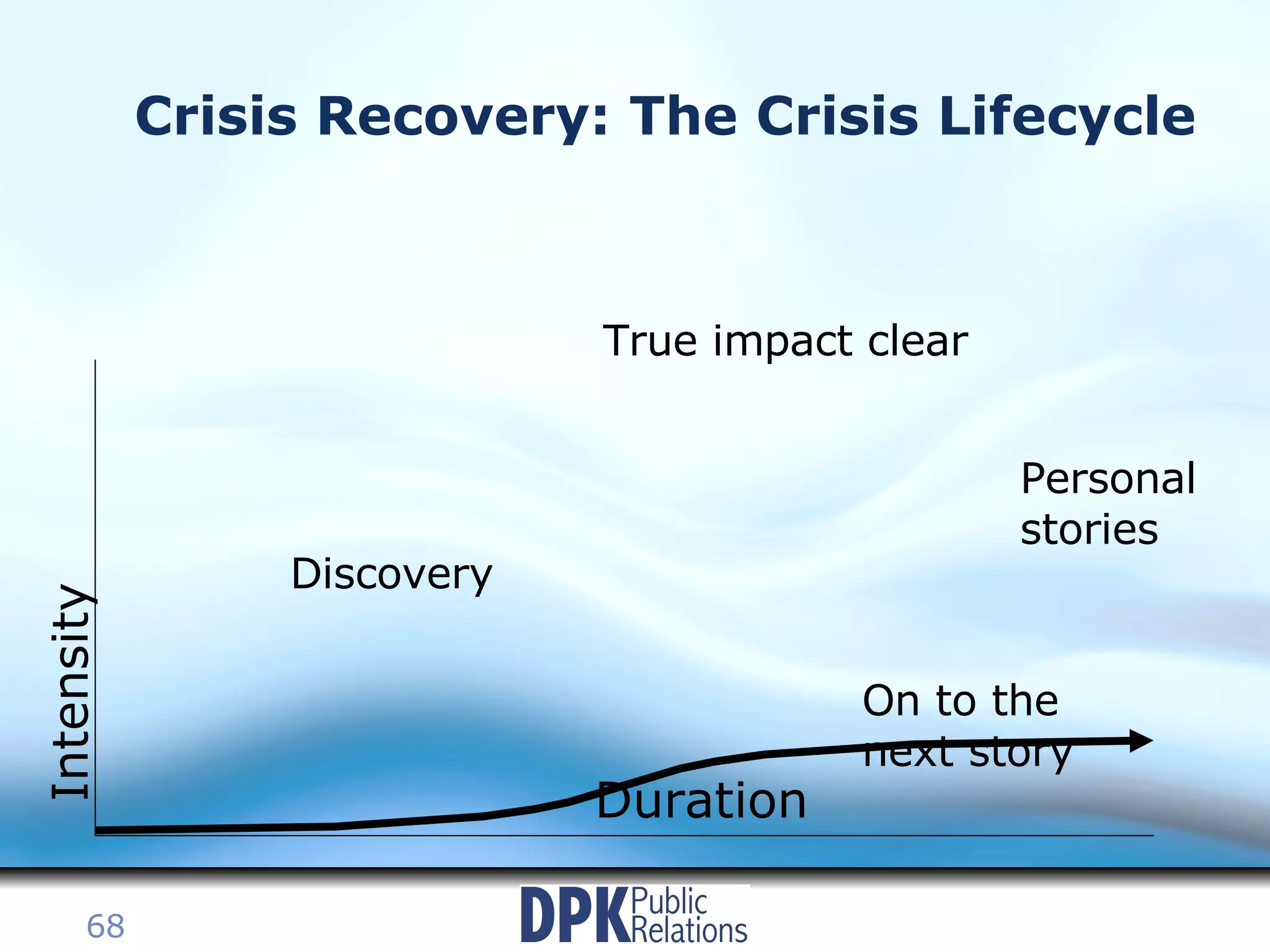 Crisis Recovery: The Crisis Lifecycle Discovery True impact clear Personal stories On to the next story Duration Intensity 