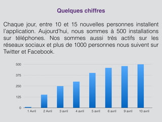 Quelques chiffres
!
Chaque jour, entre 10 et 15 nouvelles personnes installent
l’application. Aujourd’hui, nous sommes à 500 installations
sur téléphones. Nos sommes aussi très actifs sur les
réseaux sociaux et plus de 1000 personnes nous suivent sur
Twitter et Facebook.
!
!
!
!
!
 
!0
125
250
375
500
1 Avril 2 Avril 3 avril 4 avril 5 avril 6 avril 9 avril 10 avril
 