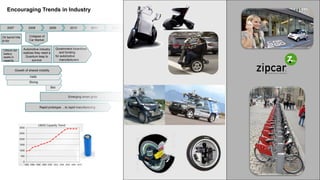 Encouraging Trends in Industry


    2007              2008             2009          2010           2011   2012


Oil barrel hits       Collapse of
$150                  Car Market


                  Automotive industry       Government Incentives
 Lithium-ion
 battery          realizes they need a         and funding
 peaks in           Quantum leap to         for automotive
 capacity                survive               manufacturers


           Growth of shared mobility

                      Velib
                      Bicing
                                         Bixi


                                                    Emerging smart grids


                               Rapid prototype …to rapid manufacturing
 