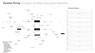 Dynamic Pricing: Simulation of a Rack using System Dynamics

                                                                                           Simulation Analysis                                                                                                                                                              Demand Rate
                                                           40




                                                           30




                                                           20

                                                                                               1
                                                                                                           1
                                                                                                                                                                                                                                                           1
                                                                                                                                                                                           1           1                                                                1
                                                                                                                       1           1                                                                               1                                                                1
                                                                       1                                                                                                   1                                                   1                                                                 1           1
                                                                                                                                               1               1                                                                               1                                                                                                                                                                                                   1           1
                                                           10                                                                                                                                                                                                                                                                                                                                                                          1                                   1           1           1           1
                                                                                                                                                                                                                                                                                                                                                                                       1           1           1           1
                                                                                                                                                                                                                                                                                                                                                              1           1
                                                                                                                                                                                                                                                                                                                                                  1
                                                                                                                                                                                                                                                                                                                                     1
                                                                                                                                                                                                                                                                                                                         1
                                                                                   1




                                                            0
                                                                    0                                  2                                   4                                       6                                       8                                   10                           12                                           14                               16                                   18                              20                                  22                                  24
                                                                                                                                                                                                                                                                                        Time (Hour)
                                                           Demand Rate : Current5                                                  1           1               1           1               1           1           1           1               1           1            1           1            1           1           1           1            1           1           1            1           1           1           1           1           1           1           1           1           1           1
                                                                                                                                                                                                                                                                        Users in Queue
                                                           20




                                                                                                                                                                                                                                                                                                             1           1
                                                           15                                                                                                                                                                                                                                    1
                                                                                                                                                                                                                                                                                    1
                                                                                                                                                                                                                                                                                                                                     1
                                                                                                                                                                                                                                                                        1
                                                                                                                                                                                                                                                                                                                                                  1
                                                                                                                                                                                                                                                                                                                                                              1
                                                                                                                                                                                                                                                           1                                                                                                              1
                                                                                                                                                                                                                                                                                                                                                                                       1
                                                           10                                                                                                                                                                                                                                                                                                                                      1           1           1
                                                                                                                                                                                                                                                                                                                                                                                                                                       1
                                                                       1                                                                                                                                                                                                                                                                                                                                                                           1                                               1           1
                                                                                                                                                                                                                                                                                                                                                                                                                                                               1           1           1


                                                                                                                                                                                                                                               1
                                                                                                                                                                                                                               1
                                                                                                                                                                                                                   1
                                                            5
                                                                                                                                                                                                       1


                                                                                               1                                                                                           1
                                                                                                           1
                                                                                                                       1           1                                       1
                                                                                                                                               1               1
                                                                                   1
                                                            0
                                                                    0                                  2                                   4                                       6                                       8                                   10                           12                                           14                               16                                   18                              20                                  22                                  24
                                                                                                                                                                                                                                                                                        Time (Hour)
                                                           Us ers  in Queue : Current5                                             1           1               1           1               1           1           1           1               1           1            1           1            1           1           1           1            1           1           1            1           1           1           1           1           1           1           1           1           1           1


                                                                                                                                                                                                                                                                   Actual Service Rate
                                                           60



                                                                       1



                                                           45




                                                           30




                                                                                               1
                                                           15
                                                                                                           1
                                                                                                                       1
                                                                                                                                   1
                                                                                                                                               1               1           1               1           1                                                                                                                                                                                                                               1           1           1
                                                                                                                                                                                                                   1           1               1           1                                                                                                                                                               1                                               1           1
                                                                                                                                                                                                                                                                        1           1            1           1           1           1            1           1           1            1           1           1                                                                                   1           1

                                                                                   1


                                                            0
                                                                       0                               2                                   4                                       6                                       8                                   10                           12                                           14                               16                                   18                              20                                  22                                  24
                                                                                                                                                                                                                                                                                        Time (Hour)
                                                           Actual Service Rate : Current5                                                      1               1           1               1           1           1           1               1           1            1           1            1           1           1           1            1           1           1            1           1           1           1           1           1           1           1           1           1           1


                                                                                                                                                                                                                                                   Vehicles in Rack (Inventory)
                                                            10

                                                                       1




                                                           7.5




                                                               5                               1
                                                                                   1
                                                                                                           1



                                                                                                                       1

                                                                                                                                   1
                                                           2.5
                                                                                                                                                   1
                                                                                                                                                               1           1               1           1                                                                                                                                                                                                                               1           1           1
                                                                                                                                                                                                                   1               1           1           1                                                                                                                                                               1                                               1           1
                                                                                                                                                                                                                                                                        1           1            1           1           1           1            1           1           1            1           1           1                                                                                   1           1




                                                               0
                                                                       0                                   2                                   4                                       6                                   8                                       10                           12                                       14                               16                                   18                                  20                              22                                  24
                                                                                                                                                                                                                                                                                            Time (Hour)
                                                           "Vehicles  in Rack (Inventory)" : Current5                                                                      1               1           1           1           1               1           1            1           1            1           1           1           1            1           1           1            1           1           1           1           1           1           1           1           1           1           1




                                                                                                                                                                                                                                                                   Inventory Shortfall
                                                            0.6




                                                            0.3




                                                                                       1
                                                                0
                                                                                                                                       1           1               1
                                                                                                                           1                                                   1
                                                                                                                                                                                               1           1           1           1               1           1            1           1            1           1           1           1            1           1           1            1           1           1                                                           1           1           1           1
                                                                                                   1                                                                                                                                                                                                                                                                                                                           1           1           1           1
                                                                                                               1




                                                           ‐0.3
                                                                           1




                                                           ‐0.6
                                                                           0                               2                                   4                                       6                                   8                                       10                           12                                       14                                   16                               18                                  20                              22                                  24
                                                                                                                                                                                                                                                                                            Time (Hour)
                                                           Inventory Shortfall : Current5                                                      1               1           1               1           1           1           1               1           1            1           1            1           1           1           1            1           1           1            1           1           1           1           1           1           1           1           1           1           1
                                                                                                                                                                                                                                                           Price Adjustment Rate
                                                            600




                                                            300




                                                                                                   1
                                                                   0                                                       1           1               1           1           1               1           1           1               1           1           1            1           1            1           1           1           1            1           1           1            1           1           1           1           1           1           1           1           1           1           1
                                                                                                               1


                                                                                       1




                                                                           1
                                                           ‐300




                                                           ‐600
                                                                           0                                   2                               4                                           6                                   8                                   10                           12                                       14                                   16                               18                                  20                              22                                  24
                                                                                                                                                                                                                                                                                            Time (Hour)
                                                           Price Adjus tment Rate : Current5                                                   1               1           1               1           1           1           1               1           1            1           1            1           1           1           1            1           1           1            1           1           1           1           1           1           1           1           1           1           1


                                                                                                                                                                                                                                                                                Rack Price
                                                            40




                                                            20

                                                                                   1




                                                               0
                                                                                                                                                   1           1
                                                                                                                                   1                                       1
                                                                                                                       1
                                                                                                                                                                                           1           1                           1           1                                                                                                                                                                                                                                       1           1
                                                                                                                                                                                                                   1                                       1            1           1            1           1           1           1            1           1           1            1           1           1           1                                               1                                   1
                                                                       1                                                                                                                                                                                                                                                                                                                                                               1           1           1
                                                                                                           1
                                                                                               1


                                                           ‐20




                                                           ‐40
                                                                       0                                   2                                   4                                       6                                   8                                   10                           12                                           14                               16                                   18                                  20                              22                                  24
                                                                                                                                                                                                                                                                                        Time (Hour)
                                                           Rack Price : Current5                                       1           1           1               1           1               1           1           1           1               1           1            1           1            1           1           1           1            1           1           1            1           1           1           1           1           1           1           1           1           1           1




Loop Number 2 of length 9
                                                                                                                                                                                                                                                                        Departure Price
                                                            40




 Demand Rate
                                                            20

                                                                                   1




                                                               0




   Users in Queue
                                                                                                                                                   1           1
                                                                                                                       1           1                                       1
                                                                                                                                                                                           1                                                                                                                                                                                                                                                                                           1
                                                                                                                                                                                                       1           1               1           1           1            1           1            1           1           1           1            1           1           1            1           1           1           1                                               1                       1           1
                                                                       1                                                                                                                                                                                                                                                                                                                                                               1           1           1
                                                                                                           1
                                                                                               1


                                                           ‐20




   Departure Rate                                          ‐40
                                                                       0                                   2                                   4                                       6                                   8                                   10                           12                                           14                               16                                   18                                  20                              22                                  24




   Vehicles in Rack
                                                                                                                                                                                                                                                                                        Time (Hour)
                                                           Departure Price : Current5                                              1           1               1           1               1           1           1           1               1           1            1           1            1           1           1           1            1           1           1            1           1           1           1           1           1           1           1           1           1           1


                                                                                                                                                                                                                                                                   Utility of Outgoing
                                                           4




   Inventory Shortfall                                     3




   Price Adjustment Rate                                   2
                                                                                           1




   Rack Price
                                                                                                       1
                                                                   1                                                                                                                                                                                                                                                                                                                                                                           1           1
                                                                                                                                                                                                                                                                                                                                                                                                                                   1
                                                                                                                                                                                                   1           1           1               1           1            1           1            1           1           1           1            1           1           1            1           1           1           1                                               1           1           1           1           1
                                                                                                                                                                                       1
                                                                                                                   1
                                                                                                                               1                                       1
                                                                                                                                           1               1
                                                           1

                                                                               1




   Departure Price                                         0
                                                                0                                      2                                   4                                       6                                   8                                       10                           12
                                                                                                                                                                                                                                                                                        Time (Hour)
                                                                                                                                                                                                                                                                                                                                     14                                   16                                   18                              20                                  22                                  24




   Utility of Outgoing
                                                           Utility of Outgoing : Current5                                                      1               1           1               1           1           1           1               1           1            1           1            1           1           1           1            1           1           1            1           1           1           1           1           1           1           1           1           1           1




Demand Rate
 