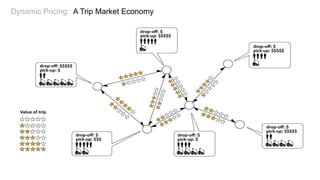 Dynamic Pricing: A Trip Market Economy
 