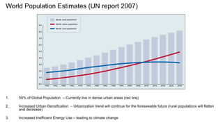 World Population Estimates (UN report 2007)




1.   50% of Global Population – Currently live in dense urban areas (red line)

2.   Increased Urban Densification – Urbanization trend will continue for the foreseeable future (rural populations will flatten
     and decrease)

3.   Increased Inefficient Energy Use – leading to climate change
 