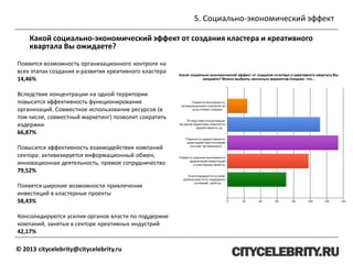 5. Социально-экономический эффект
© 2013 citycelebrity@citycelebrity.ru
Какой социально-экономический эффект от создания кластера и креативного
квартала Вы ожидаете?
Появится возможность организационного контроля на
всех этапах создания и развития креативного кластера
14,46%
Вследствие концентрации на одной территории
повысится эффективность функционирования
организаций. Совместное использование ресурсов (в
том числе, совместный маркетинг) позволит сократить
издержки
66,87%
Повысится эффективность взаимодействия компаний
сектора: активизируется информационный обмен,
инновационная деятельность, прямое сотрудничество
79,52%
Появятся широкие возможности привлечения
инвестиций в кластерные проекты
58,43%
Консолидируются усилия органов власти по поддержке
компаний, занятых в секторе креативных индустрий
42,17%
 