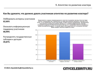 9. Агентство по развитию кластера
© 2013 citycelebrity@citycelebrity.ru
Как Вы думаете, что должно давать участникам агентство по развитию кластера?
Лоббировать интересы участников
62,66%
Оказывать информационную
поддержку участникам
68,99%
Распределять государственные
субсидии и дотации
39,87%
 