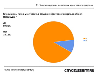 11. Участие горожан в создании креативного квартала
© 2013 citycelebrity@citycelebrity.ru
Готовы ли вы лично участвовать в создании креативного квартала в Санкт-
Петербурге?
Да
89,81%
Нет
10,19%
 