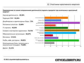 12. Участники креативного квартала
© 2013 citycelebrity@citycelebrity.ru
Предприятиям по каким направлениям деятельности отдавать приоритет при включении в креативный
квартал?
Научная деятельность - 49,36%
Редакции СМИ - 35,26%
Дизайнерские и архитектурные бюро - 75%
Рекламные агентства - 23,08%
IT-стартапы - 49,36%
Галереи и мастерские художников - 73,72%
Образовательные организации - 66,67%
Магазины - 17,31%
Клубы, кафе, рестораны - 28,85%
Репетиционные базы, театральные и
музыкальные площадки - 73,08%
Другое - 21,15%
 