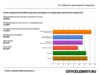 13. События креативного квартала
© 2013 citycelebrity@citycelebrity.ru
Какие мероприятия/события должны проходить на территории креативного квартала?
Образовательные (лекции и мастер-классы)
92,95%
Конференции (в том числе, IT-направления)
72,44%
Театральные и музыкальные постановки
71,79%
Вечеринки, концерты
60,26%
Фестивали
80,13%
Выставки
83,33%
 