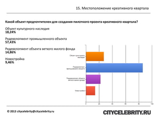 15. Местоположение креативного квартала
© 2013 citycelebrity@citycelebrity.ru
Какой объект предпочтителен для создания пилотного проекта креативного квартала?
Объект культурного наследия
18,24%
Редевелопмент промышленного объекта
57,43%
Редевелопмент объекта ветхого жилого фонда
14,86%
Новостройка
9,46%
 