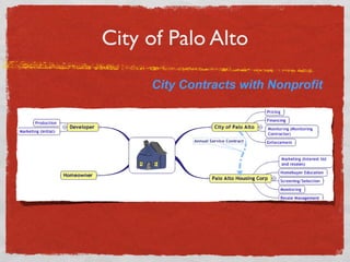 City of Palo Alto
City Contracts with Nonprofit
 