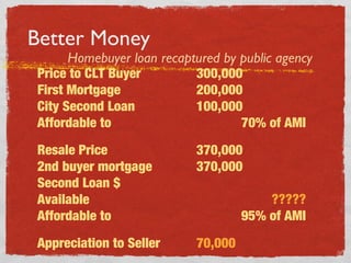 Better Money
Price to CLT Buyer 300,000
First Mortgage 200,000
City Second Loan 100,000
Affordable to 70% of AMI
Resale Pr...