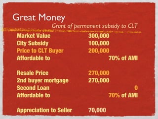 Great Money
Market Value 300,000
City Subsidy 100,000
Price to CLT Buyer 200,000
Affordable to 70% of AMI
Resale Price 270...