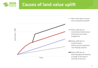 28
Causes of land value uplift
Landvalue$$$
Time
'Base' land value increase
due to population growth
Value uplift due to
i...