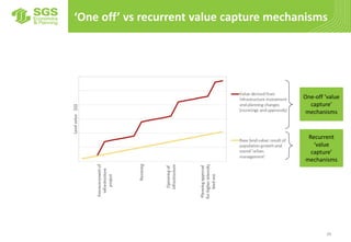 ‘One off’ vs recurrent value capture mechanisms
29
Recurrent
‘value
capture’
mechanisms
One-off ‘value
capture’
mechanisms
 