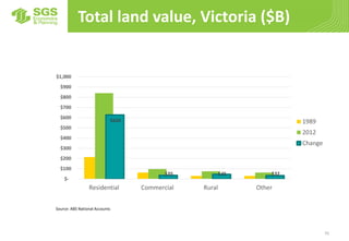 31
Total land value, Victoria ($B)
$626
$35 $45 $32
$-
$100
$200
$300
$400
$500
$600
$700
$800
$900
$1,000
Residential Com...