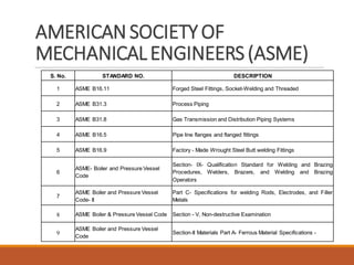 AMERICAN SOCIETYOF
MECHANICALENGINEERS(ASME)
S. No. STANDARD NO. DESCRIPTION
1 ASME B16.11 Forged Steel Fittings, Socket-Welding and Threaded
2 ASME B31.3 Process Piping
3 ASME B31.8 Gas Transmission and Distribution Piping Systems
4 ASME B16.5 Pipe line flanges and flanged fittings
5 ASME B16.9 Factory - Made Wrought Steel Butt welding Fittings
6
ASME- Boiler and Pressure Vessel
Code
Section- IX- Qualification Standard for Welding and Brazing
Procedures, Welders, Brazers, and Welding and Brazing
Operators
7
ASME Boiler and Pressure Vessel
Code- II
Part C- Specifications for welding Rods, Electrodes, and Filler
Metals
8 ASME Boiler & Pressure Vessel Code Section - V, Non-destructive Examination
9
ASME Boiler and Pressure Vessel
Code
Section-II Materials Part A- Ferrous Material Specifications -
 