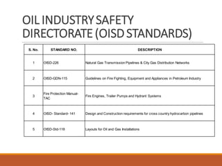 OIL INDUSTRYSAFETY
DIRECTORATE(OISDSTANDARDS)
S. No. STANDARD NO. DESCRIPTION
1 OISD-226 Natural Gas Transmission Pipelines & City Gas Distribution Networks
2 OISD-GDN-115 Guidelines on Fire Fighting, Equipment and Appliances in Petroleum Industry
3
Fire Protection Manual-
TAC
Fire Engines, Trailer Pumps and Hydrant Systems
4 OISD- Standard- 141 Design and Construction requirements for cross country hydrocarbon pipelines
5 OISD-Std-118 Layouts for Oil and Gas Installations
 