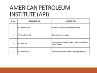 AMERICANPETROLEUM
INSTITUTE(API)
S. No. STANDARD NO. DESCRIPTION
1 API Standard 1104 Welding of Pipelines and Related Facilities
4 API Specification 5L Specification for Line pipe
5 API Spec. 6D
Specification for Pipeline Valves ( Gate, Plug, Ball and
Check Valves)
7 API Standard 1102 Specification for steel pipeline crossing & highways.
 