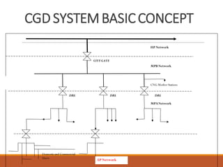 HP Network
MPB Network
CITYGATE
Domesticand Commercial
Users
DRS DRSDRS
MPANetwork
CNG MotherStations
LP Network
CGD SYSTEMBASICCONCEPT
 