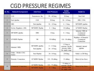 CGD PRESSURE REGIMES
Sr. No. Network Component Inlet from Inlet Pressure
Outlet
Pressure
Outlet to
1 CGS Transmission line 99 - 60 barg 26 barg Steel Grid
2 Steel pipeline CGS 26 barg 26 – 14 barg DRS / CNG
3 DRS Steel pipeline 26 – 14 barg 4 – 1 barg MP MDPE pipeline
4 Service Regulators (SR) MP MDPE Pipeline 4 – 1 Barg 110 mBarg LP MDPE Pipeline
5 MP MDPE pipeline DRS 4 barg 4 – 1 barg
Industrial MRS &
Commercial
Connections
6 LP MDPE Pipeline SR 110 mBarg 110 – 50 mBarg
Regulator of Domestic /
Commercial
Connections
7 Industrial MRS
MP MDPE pipeline
Steel pipeline
4 – 1.5 barg
26 – 14 barg
1.5 barg or
customer specific
pressure within
the supply range
Industrial internal
pipeline
8
Online / Mother CNG
Station
Steel Pipeline 26 - 14 barg 250 Barg Vehicle at 200 Barg
9 Domestic Connections LP MDPE Pipeline 110 – 50 mBarg 21 mBarg Meter & Gas Stove
10 Commercial Connections
LP MDPE Pipeline
MP MDPE Pipeline
110 – 75 mBarg
4 – 1 Barg
75 mBarg or
customer specific
pressure within
the supply range
Meter & Gas Stove
 