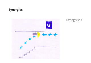 Synergies
Orangerie +
 