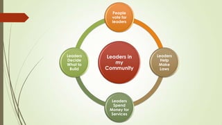 Leaders in
my
Community
People
vote for
leaders
Leaders
Help
Make
Laws
Leaders
Spend
Money for
Services
Leaders
Decide
What to
Build
 