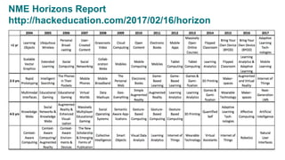 NME Horizons Report
http://hackeducation.com/2017/02/16/horizon
 
