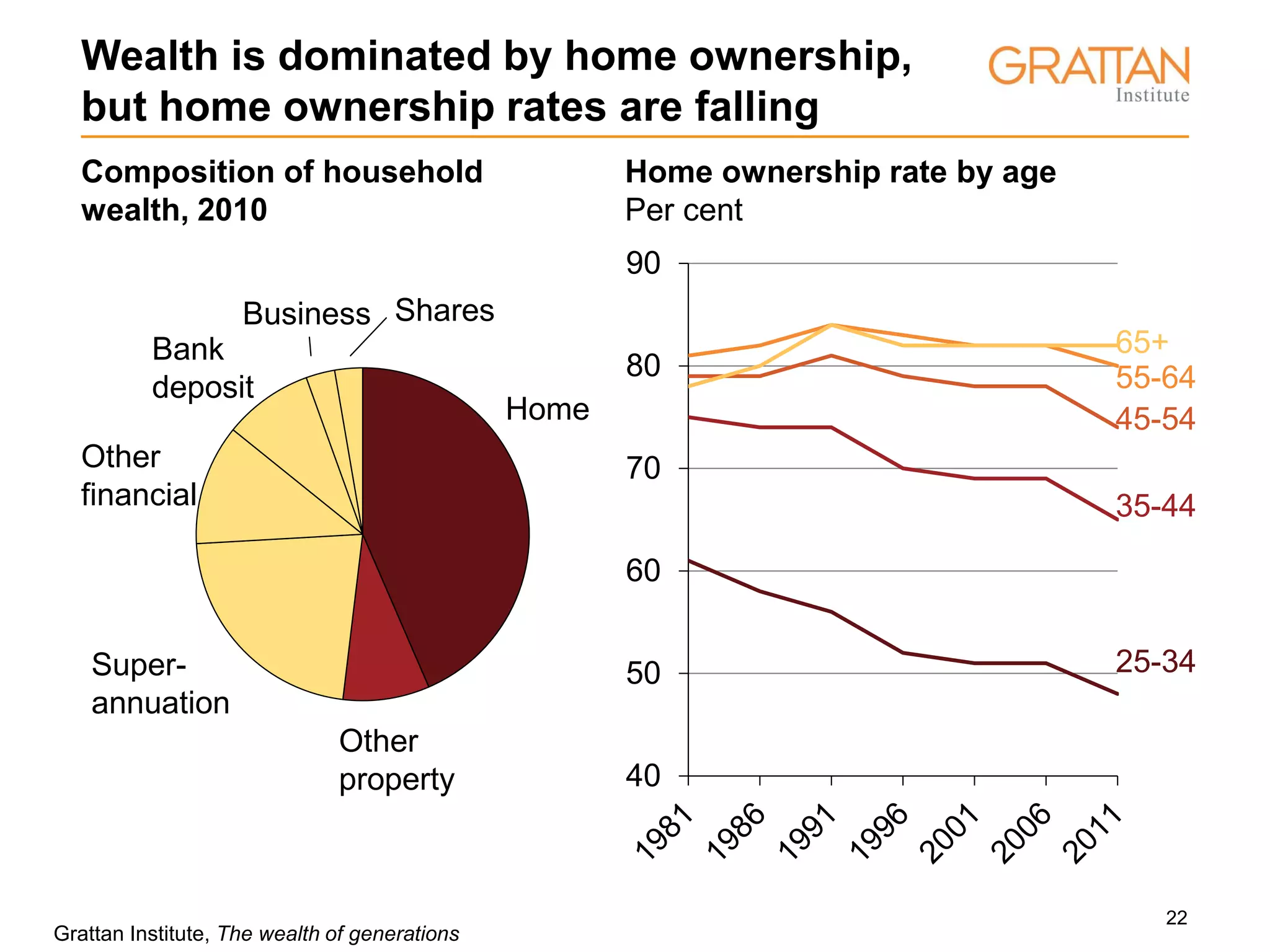 22
Composition of household
wealth, 2010
40
50
60
70
80
90
Home ownership rate by age
Per cent
Home
Wealth is dominated by home ownership,
but home ownership rates are falling
Super-
annuation
Other
financial
Bank
deposit
Business Shares
Other
property
25-34
35-44
45-54
65+
55-64
Grattan Institute, The wealth of generations
 