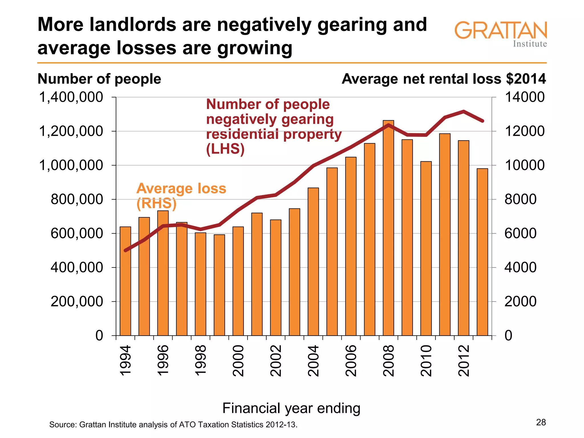 28
Financial year ending
Source: Grattan Institute analysis of ATO Taxation Statistics 2012-13.
Number of people Average net rental loss $2014
Number of people
negatively gearing
residential property
(LHS)
Average loss
(RHS)
More landlords are negatively gearing and
average losses are growing
0
2000
4000
6000
8000
10000
12000
14000
0
200,000
400,000
600,000
800,000
1,000,000
1,200,000
1,400,000
1994
1996
1998
2000
2002
2004
2006
2008
2010
2012
 