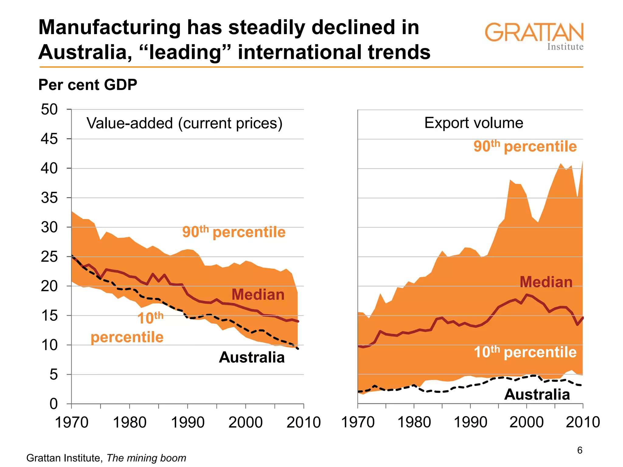 6
0
5
10
15
20
25
30
35
40
45
50
1970 1980 1990 2000 2010
0
5
10
15
20
25
30
35
40
45
50
1970 1980 1990 2000 2010 1970 1980 1990 2000 20101970 1980 1990 2000 2010
Manufacturing has steadily declined in
Australia, “leading” international trends
Per cent GDP
Median
90th percentile
Australia
10th
percentile
Median
90th percentile
Australia
10th percentile
Export volumeValue-added (current prices)
Grattan Institute, The mining boom
 